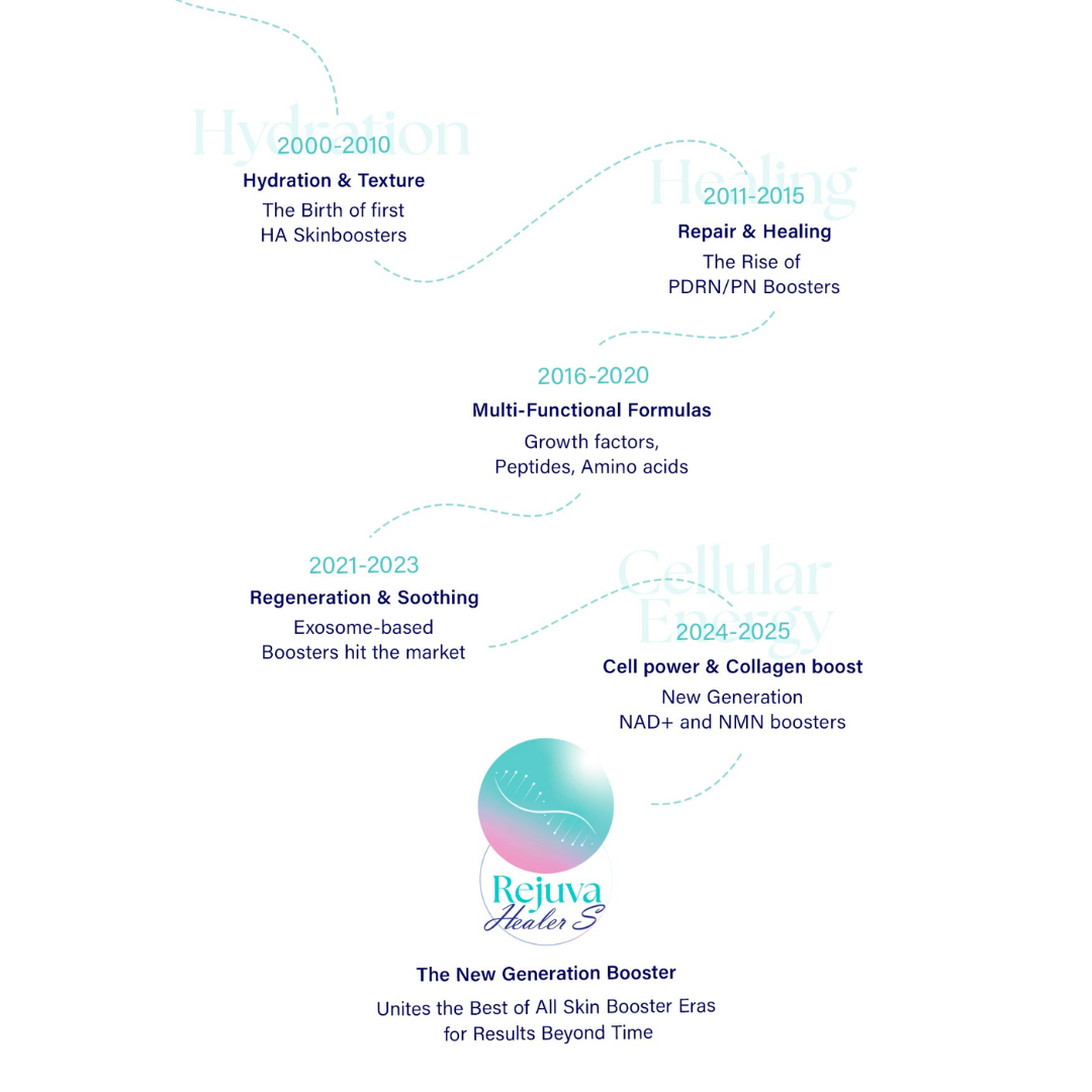 Rejuva Healer S skin booster with PDRN, NAD+, and HA for deep hydration, skin regeneration, and anti-aging effects.