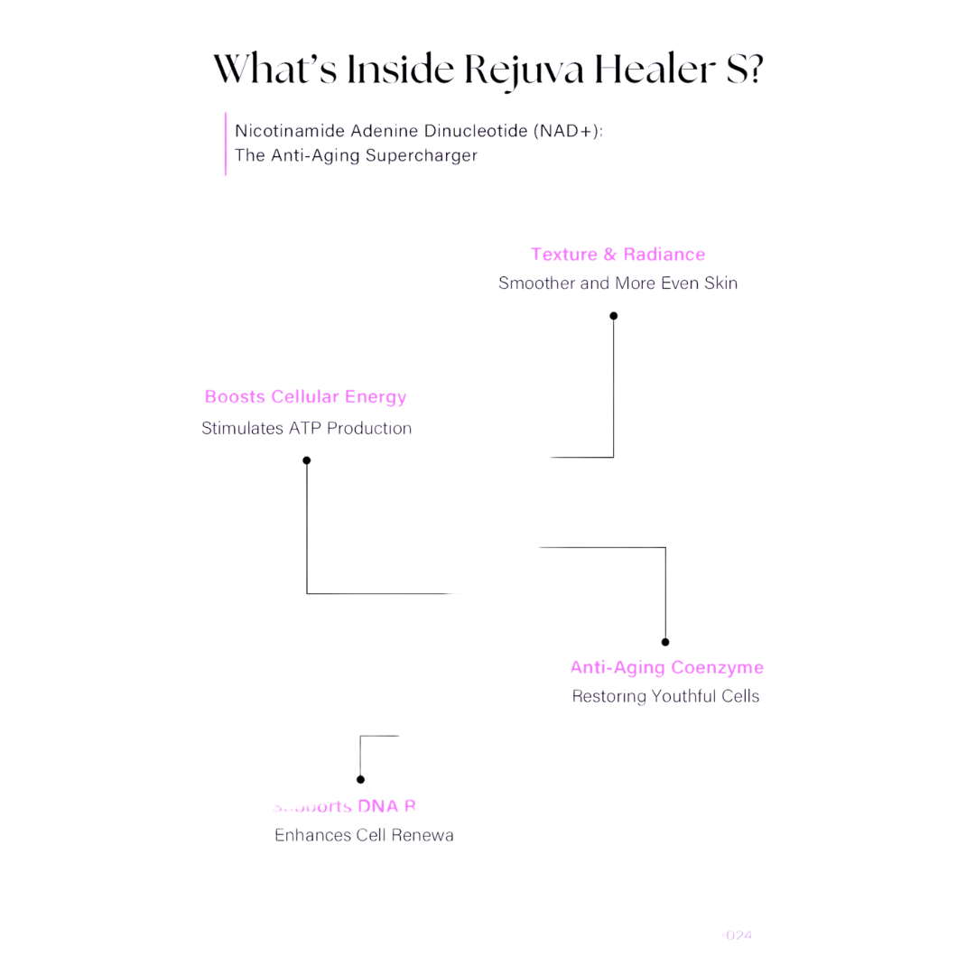 Diagram highlighting Rejuva Healer S skin booster benefits including NAD+ anti-aging, boosts cellular energy, enhances cell renewal, restores youthful cells, and improves texture and radiance.