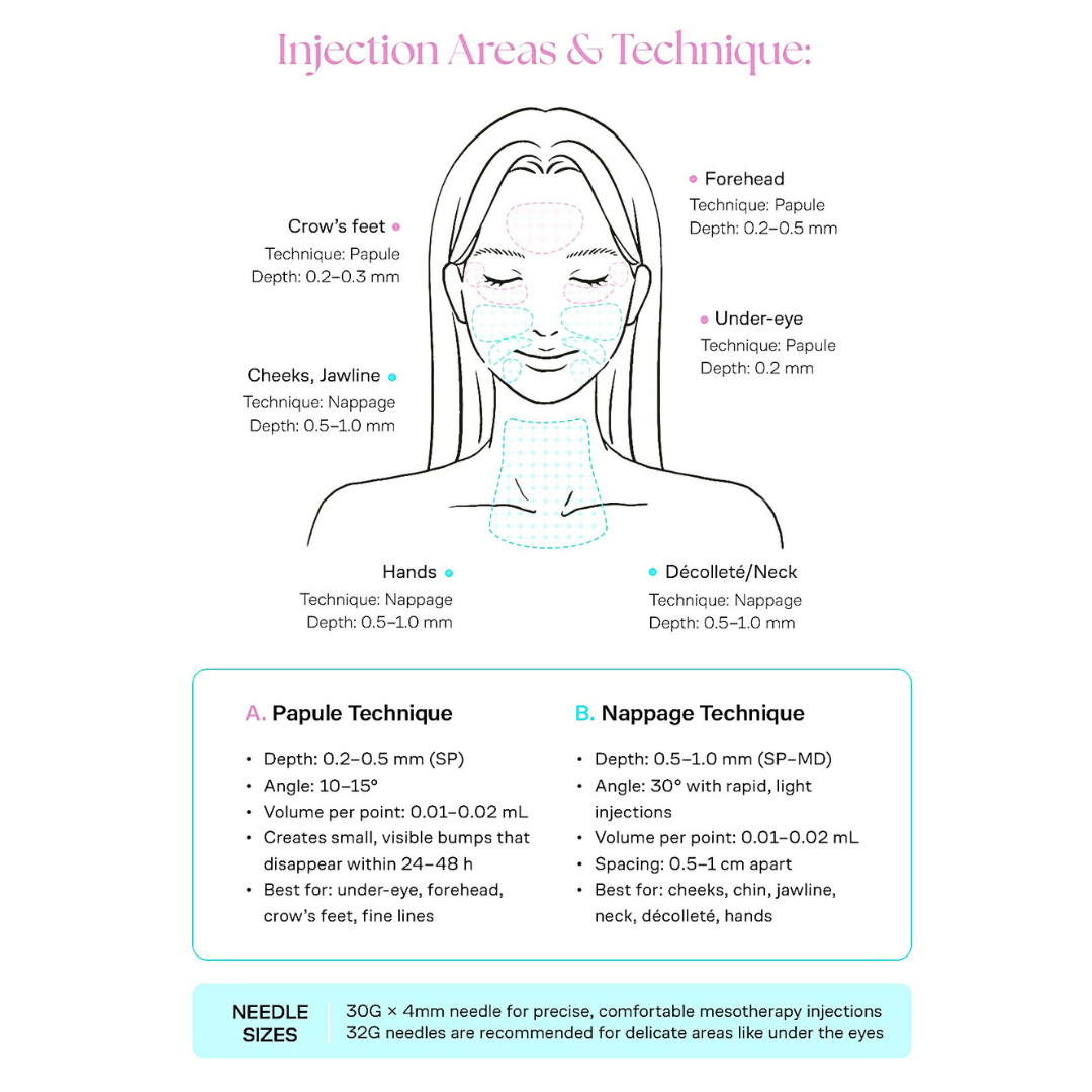 Diagram showing injection areas and techniques for skin booster treatment including forehead, under-eye, crow’s feet, cheeks, jawline, hands, and neck with papule and nappage techniques and needle size recommendations.